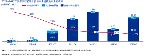银登中心个贷包转让规模_个贷不良资产批量转让_平安银行个贷中心