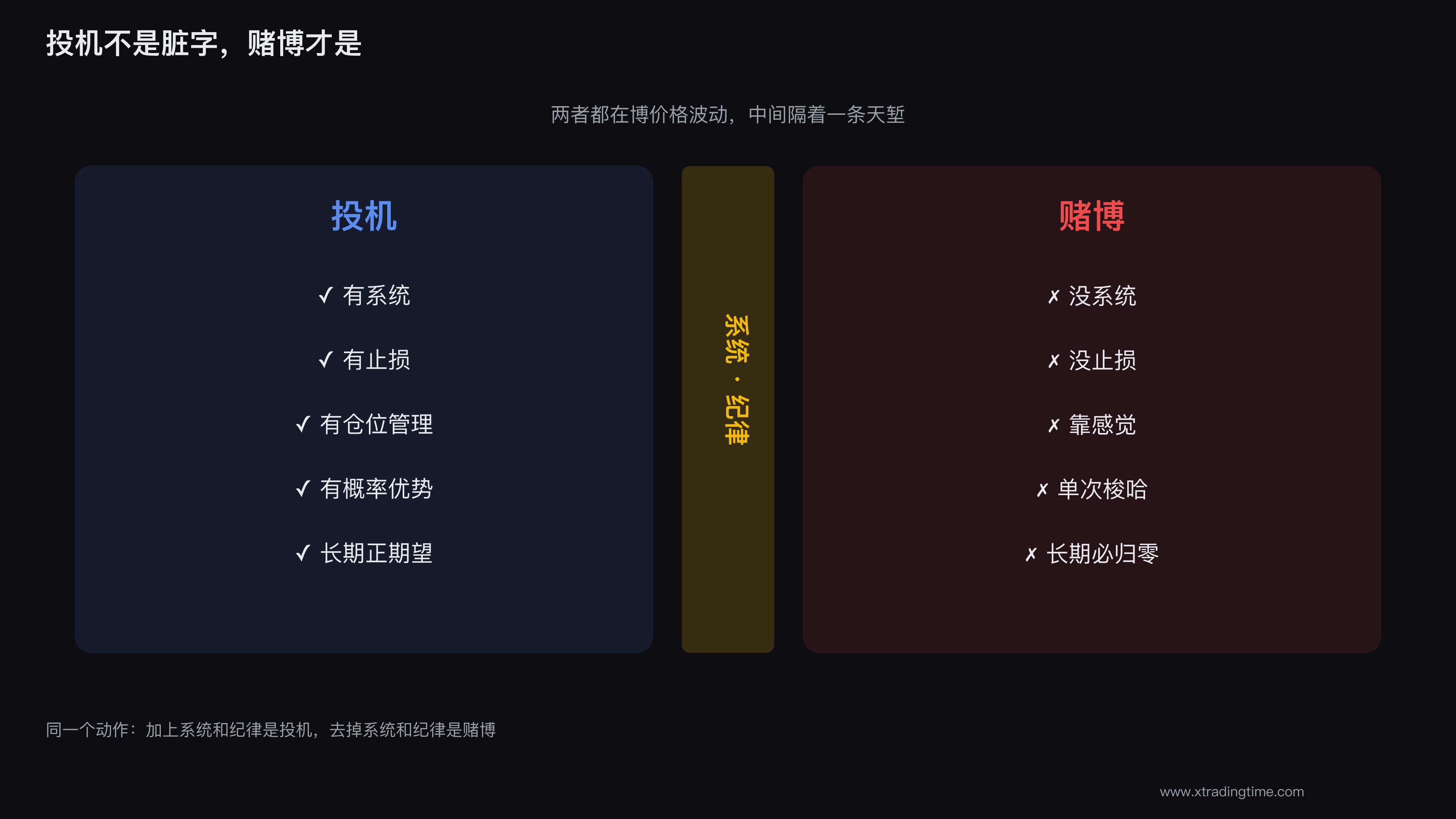 投机与赌博的关键分界