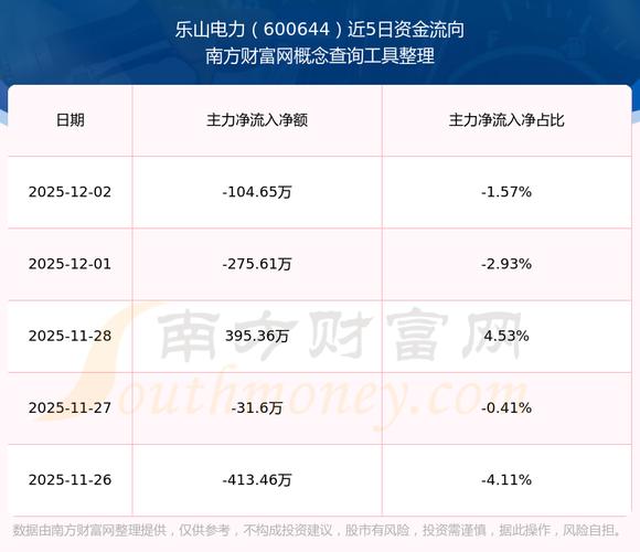 乐山电力股票10年来最低价_乐山电力市值排名_乐山电力股票分析