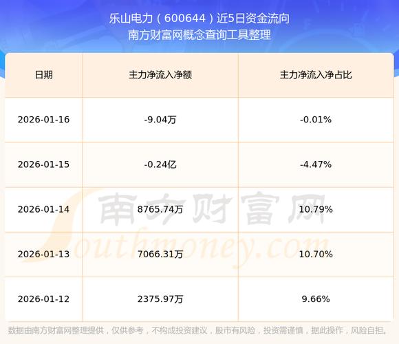 乐山电力股票10年来最低价_乐山电力市值排名_乐山电力股票分析