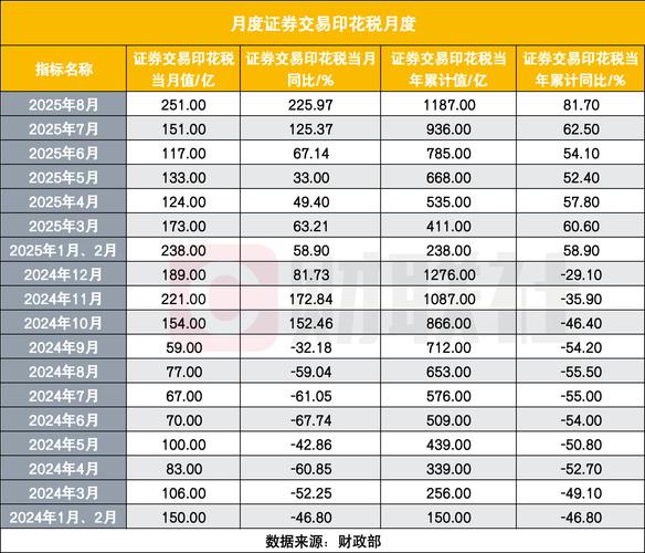 2025年证券交易印花税收入大增，现行政策无变化
