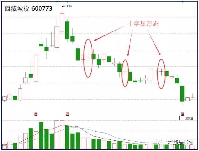 十字星K线形态全解析，一文读懂转机线用法