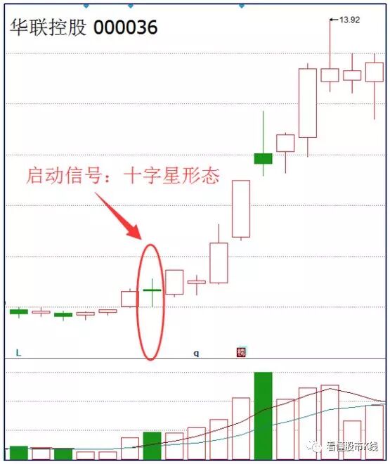 十字星形态实战应用_十字星K线形态分析_并排双十字星k线图解
