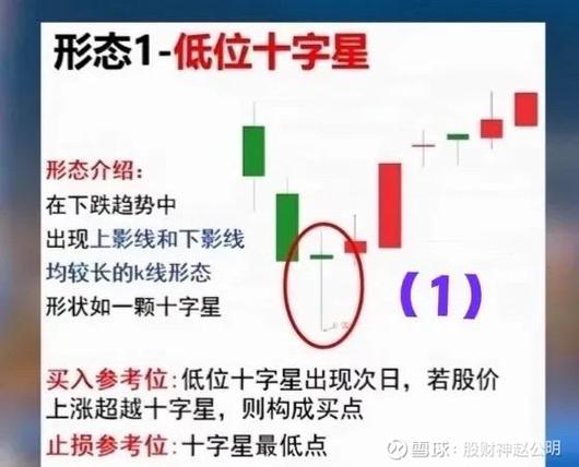 十字星K线形态分析_并排双十字星k线图解_十字星形态实战应用
