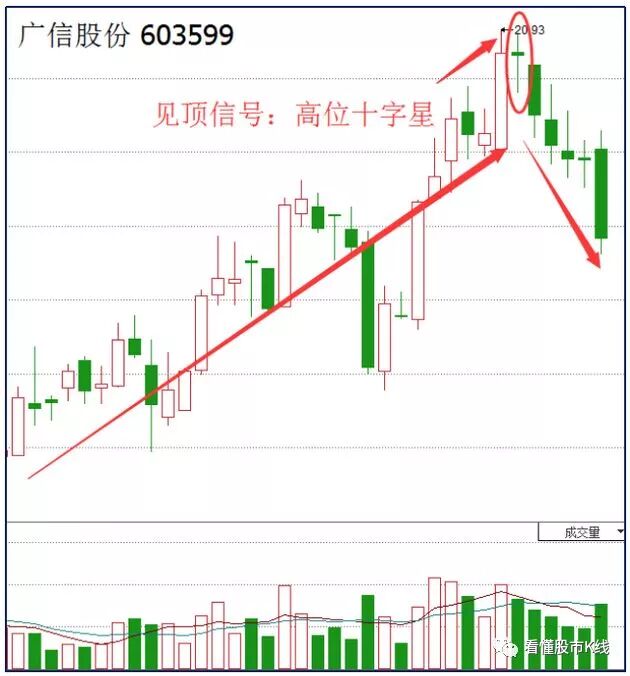 十字星K线形态分析_十字星形态实战应用_并排双十字星k线图解