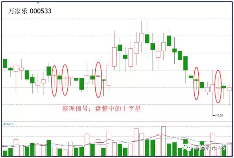 十字星形态实战应用_十字星K线形态分析_并排双十字星k线图解