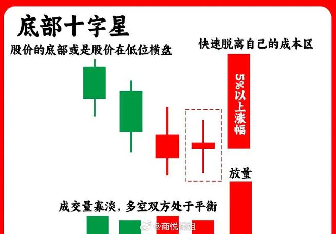 并排双十字星k线图解_十字星形态实战应用_十字星K线形态分析