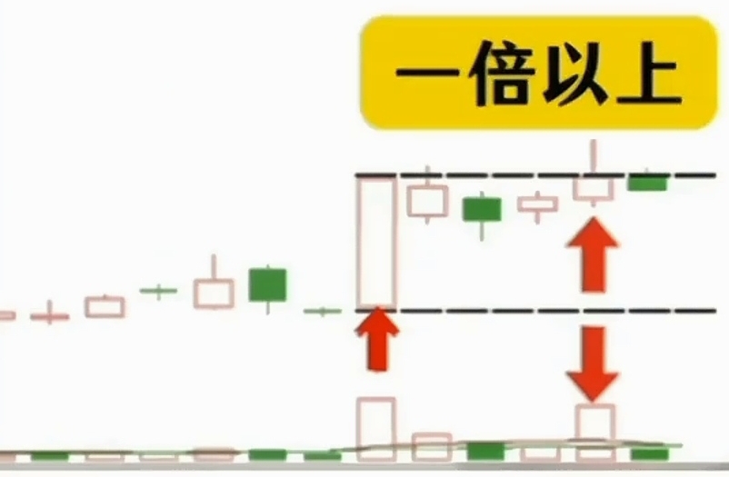 识别主力试盘_高位长上影线洗盘_长上影线战法