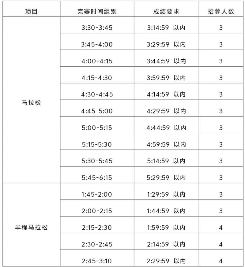 报名马拉松条件_马拉松急救跑者招募条件_泰安马拉松急救跑者申请条件