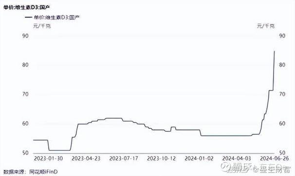 6月27日维生素概念股拉升，维生素D3价格为何大涨？