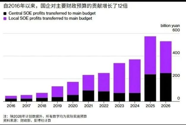 央企上交利润比例提高，2026年印花税微增0.7%