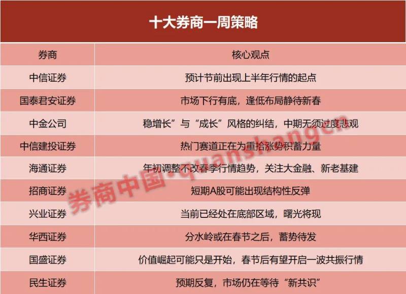 中信证券预计节前现上半年行情起点，券商板块别错过
