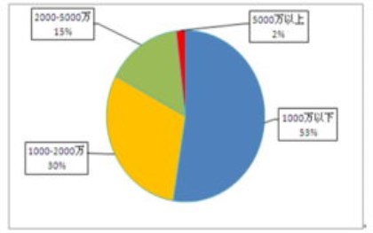 公司注册资金多少合适？实缴资本有啥影响