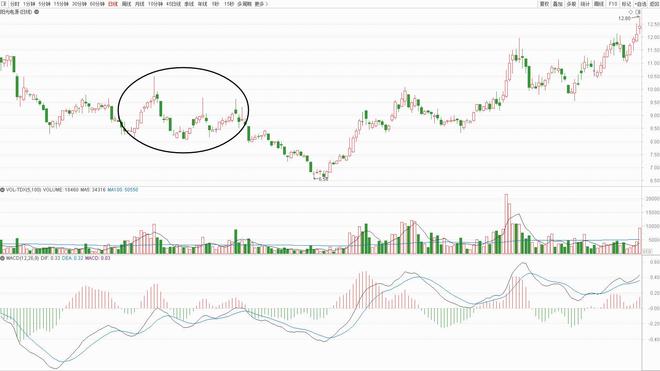 高位长上影线洗盘_股市试盘策略_主力试盘形态分析