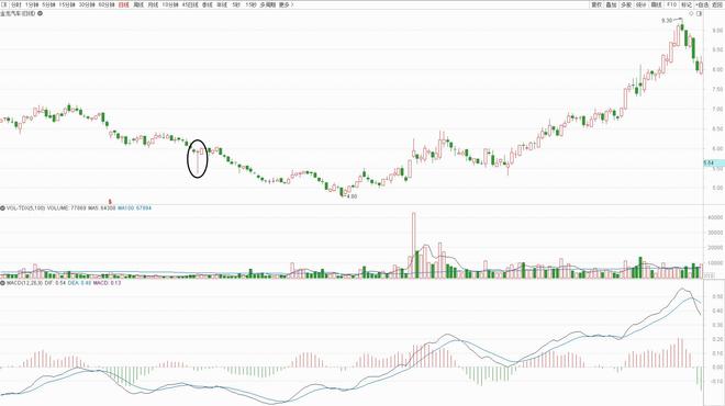 高位长上影线洗盘_主力试盘形态分析_股市试盘策略