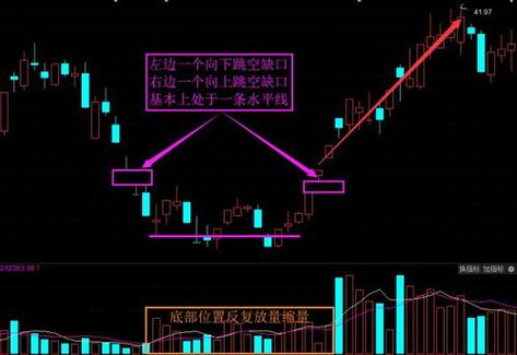 岛型反转能涨多少？看懂这个信号，抓住大涨行情