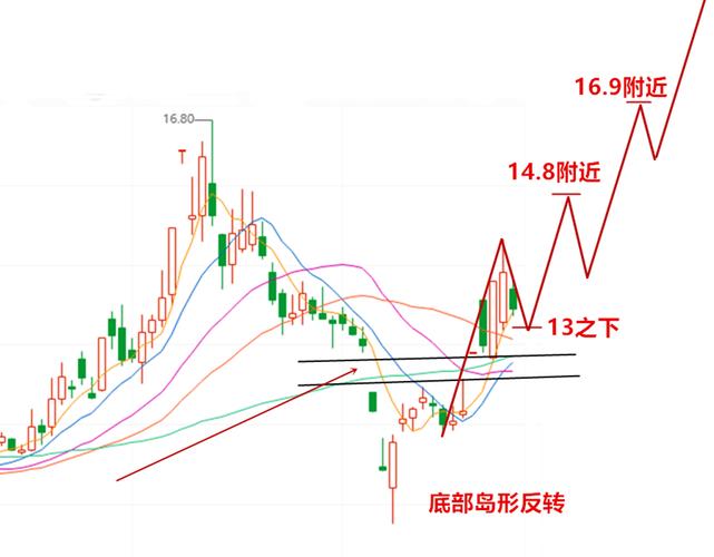 如何判断岛型反转有效性_岛型反转形态_岛型反转能涨多少