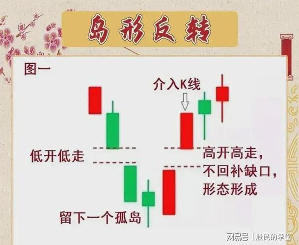 岛型反转能涨多少？看懂这个信号抓买卖点