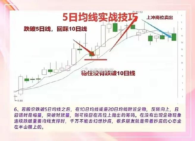 龙回头形态_股价跌破5日均线含义_炒股铁律