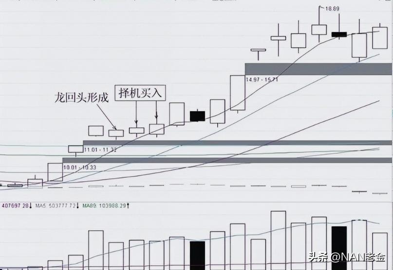 股价跌破5日均线含义_龙回头形态_炒股铁律