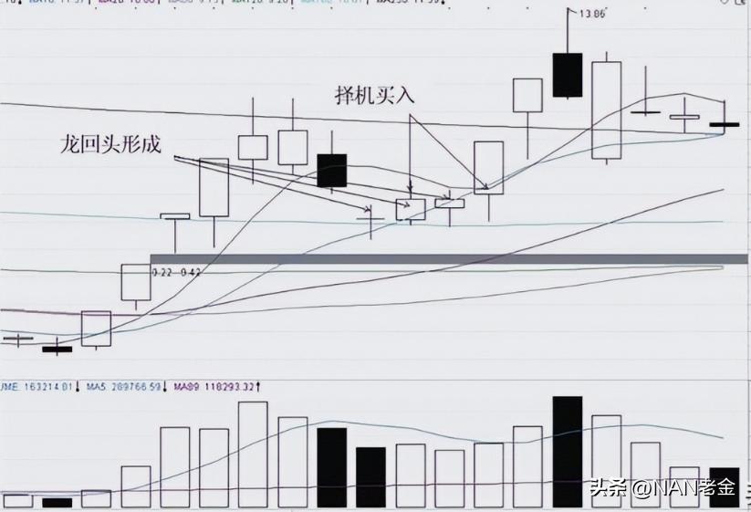 龙回头形态_股价跌破5日均线含义_炒股铁律