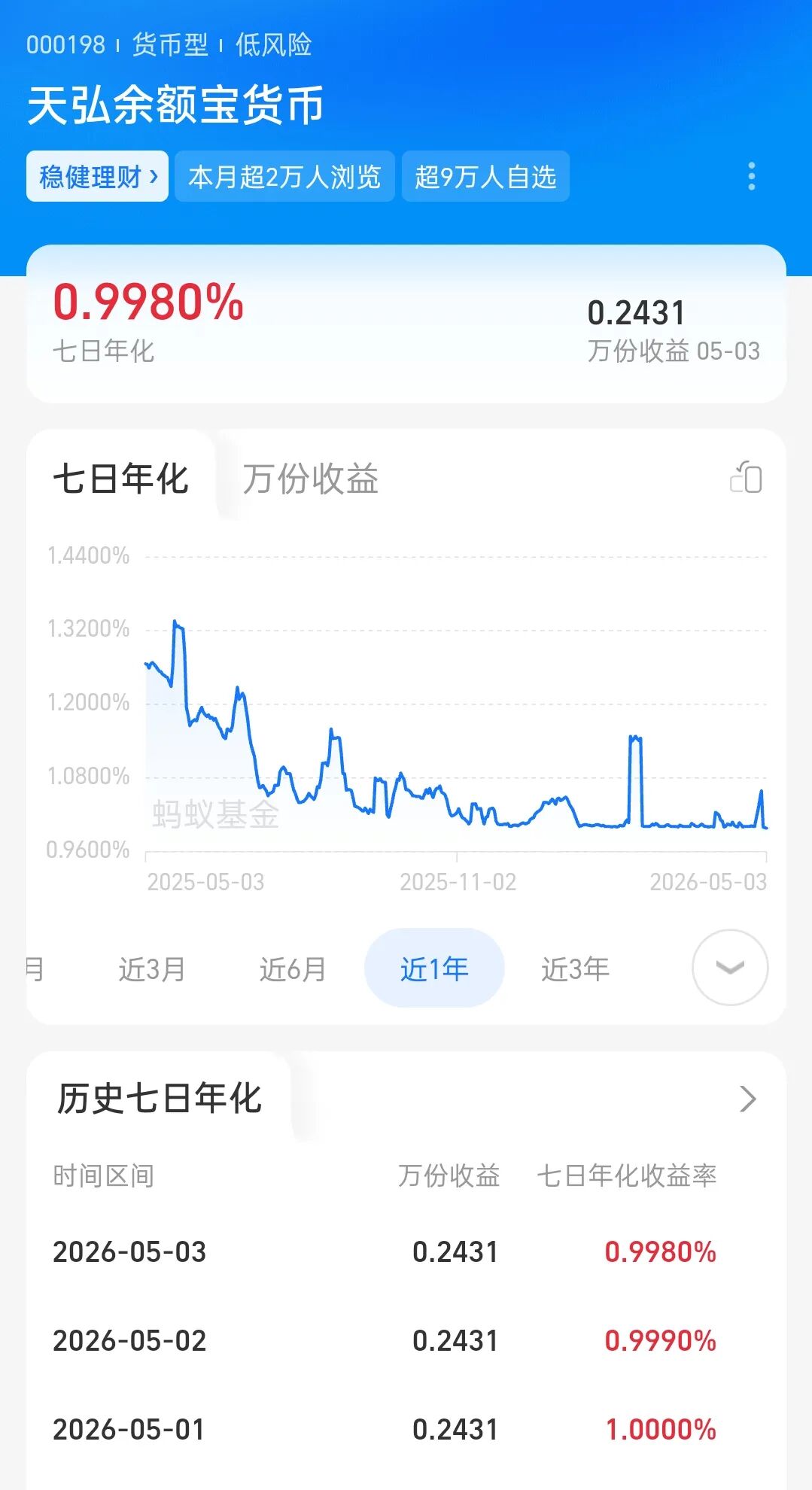 天弘余额宝7日年化收益率跌破1%，万份收益咋看？