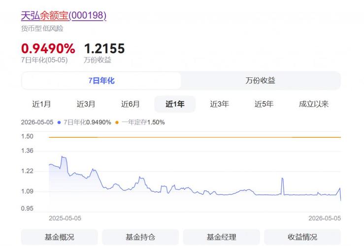 七日年化收益率 万份收益 看哪个_余额宝收益率历史新低分析_天弘余额宝7日年化收益率跌破1%