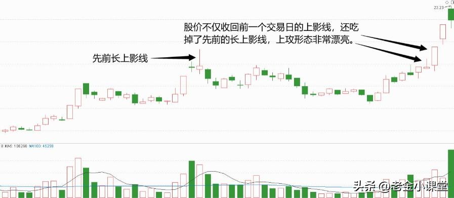 高位长上影线洗盘_长上影线试盘 庄家主升前兆 低位建仓闭环