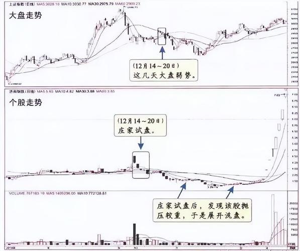高位长上影线洗盘_长上影线试盘 庄家主升前兆 低位建仓闭环