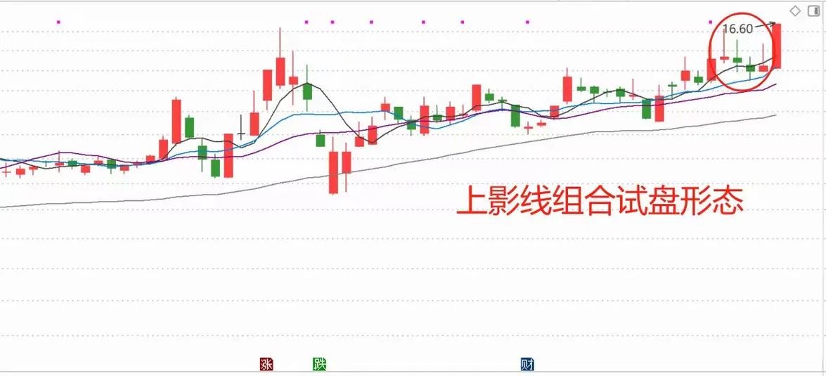 高位长上影线洗盘_长上影线试盘 庄家主升前兆 低位建仓闭环