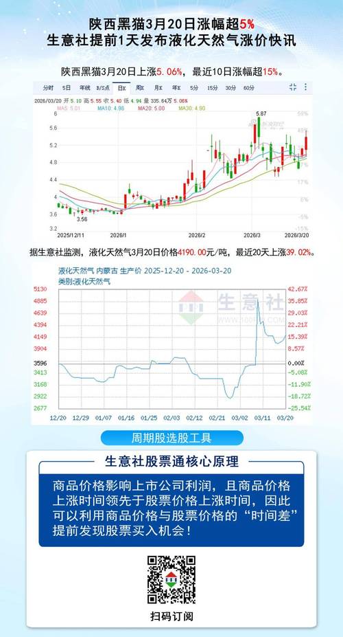 陕西黑猫股价上涨4.4% 煤化工龙头焦炭业务占七成