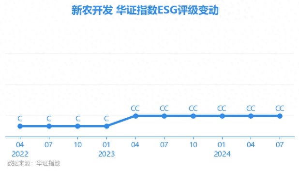 新农开发ESG评级仅CC，行业排名靠后，影响最近行情吗？