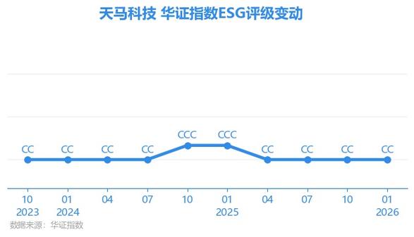新农开发股票最近行情走势_新农开发ESG评级CC排名_新农开发华证指数ESG评级