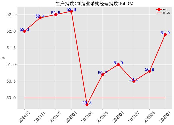 制造业采购经理指数pmi计算方法_中国非制造业采购经理指数_中国制造业采购经理指数