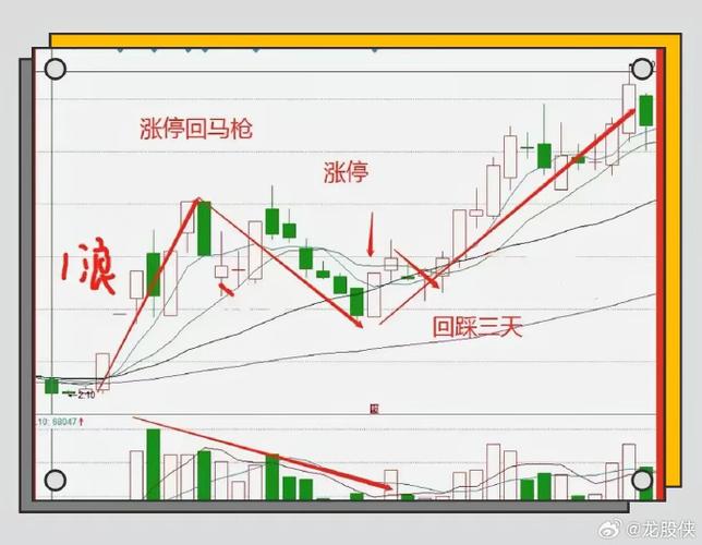涨停回马枪案例分析_涨停回马枪实战用法_涨停回马枪操盘
