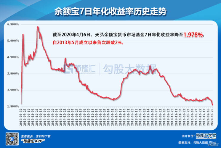 天弘余额宝货币基金7日年化收益率跌破0.9%_余额宝收益率下行趋势分析_七日年化收益率 万份收益 看哪个