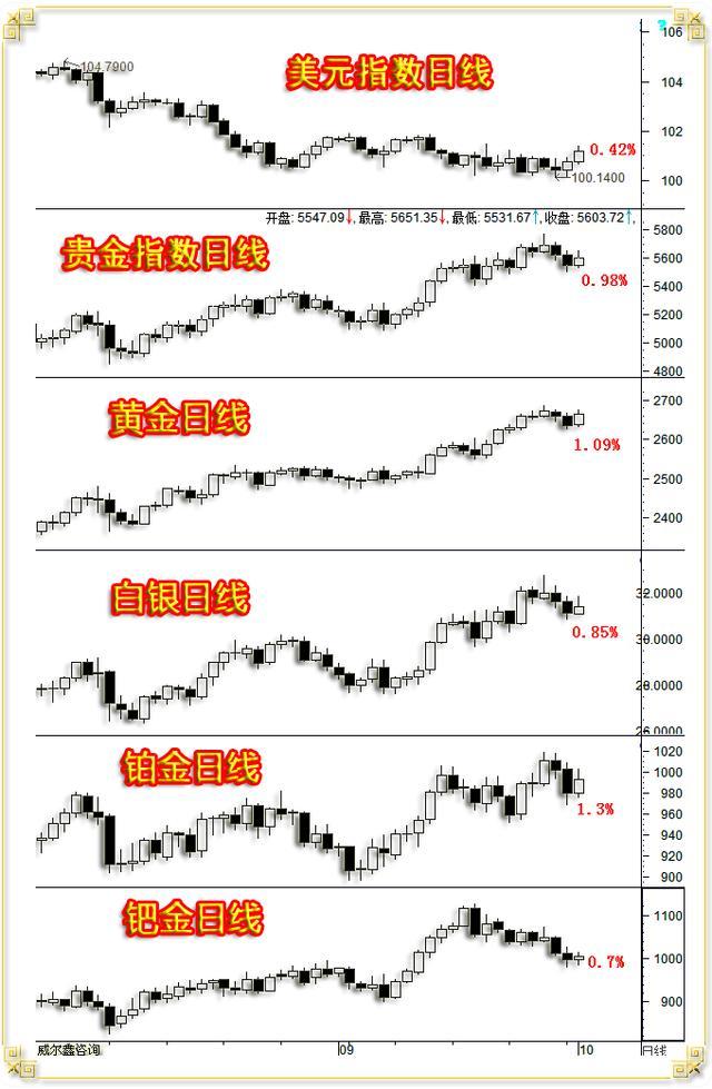 周二国际贵金属、原油、金属期货市场行情及K线表现