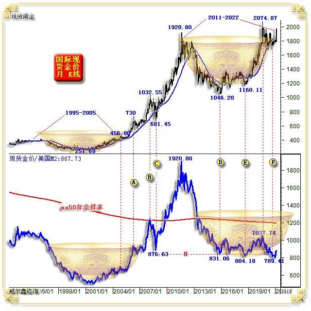 k线图看涨信号_国际现货金价走势分析_美元指数与贵金属市场关系