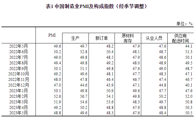 制造业采购经理指数pmi计算方法_5月份制造业采购经理指数_5月份非制造业商务活动指数