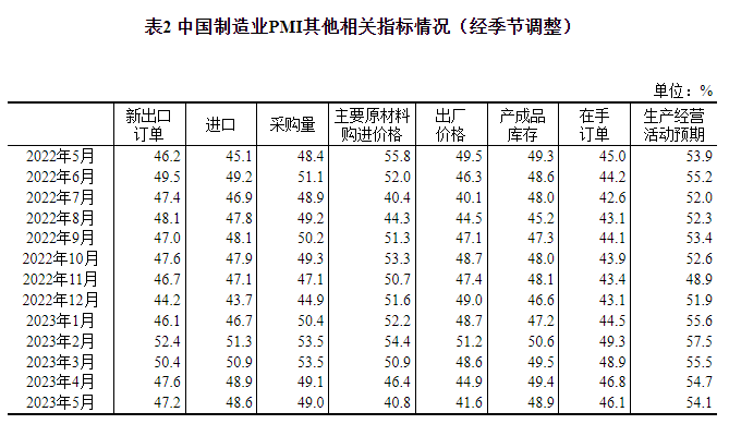 5月份制造业采购经理指数_制造业采购经理指数pmi计算方法_5月份非制造业商务活动指数