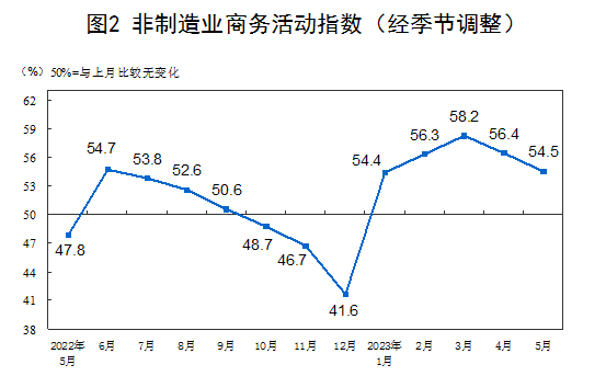制造业采购经理指数pmi计算方法_5月份非制造业商务活动指数_5月份制造业采购经理指数
