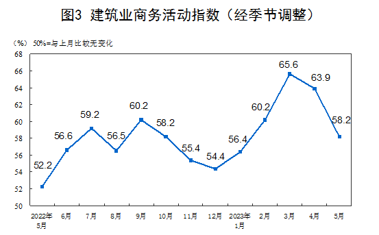5月份制造业采购经理指数_5月份非制造业商务活动指数_制造业采购经理指数pmi计算方法