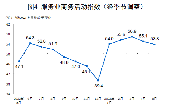 5月份制造业采购经理指数_制造业采购经理指数pmi计算方法_5月份非制造业商务活动指数