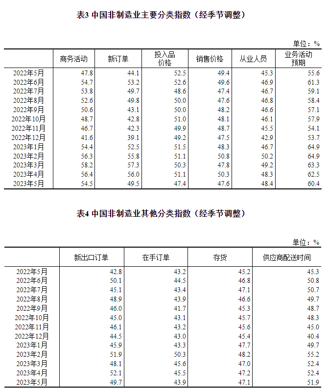 5月份非制造业商务活动指数_5月份制造业采购经理指数_制造业采购经理指数pmi计算方法