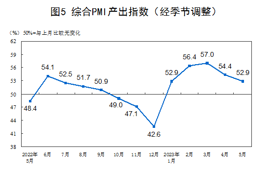 制造业采购经理指数pmi计算方法_5月份制造业采购经理指数_5月份非制造业商务活动指数