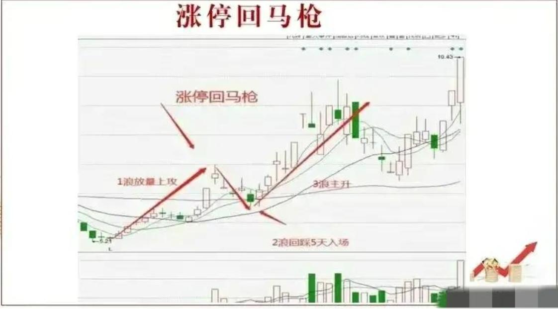 涨停回马枪操盘_主力洗盘盘面特征_涨停回马枪核心逻辑