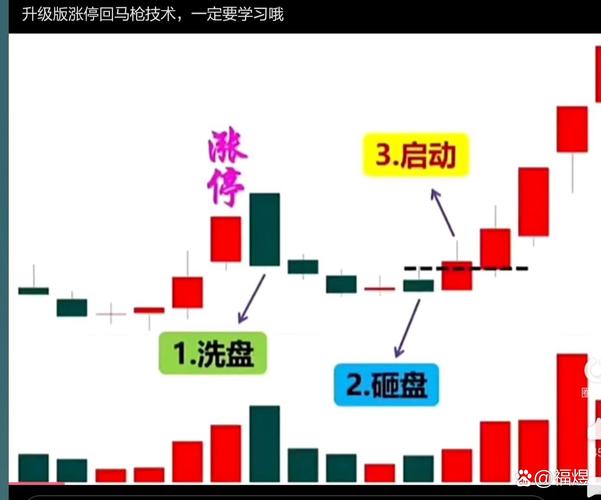 主力洗盘盘面特征_涨停回马枪操盘_涨停回马枪核心逻辑