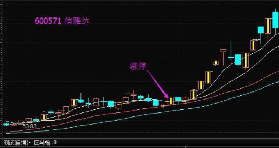 涨停回马枪核心逻辑_主力洗盘盘面特征_涨停回马枪操盘