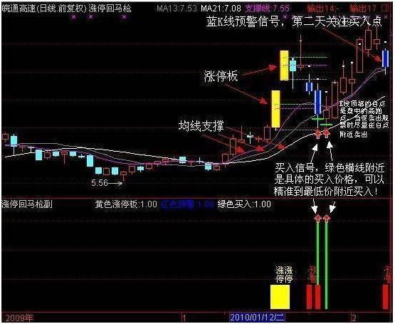 金融投资盈利技巧_涨停回马枪操盘_涨停回马枪战法详解