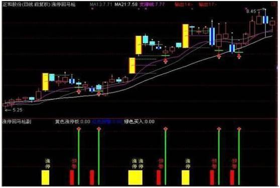涨停回马枪操盘_涨停回马枪战法详解_金融投资盈利技巧